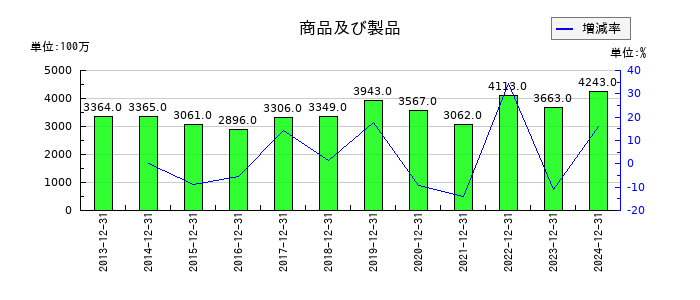 不二家の商品及び製品の推移