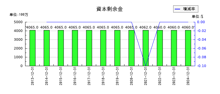不二家の資本剰余金の推移