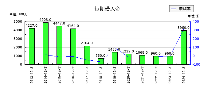 不二家の短期借入金の推移