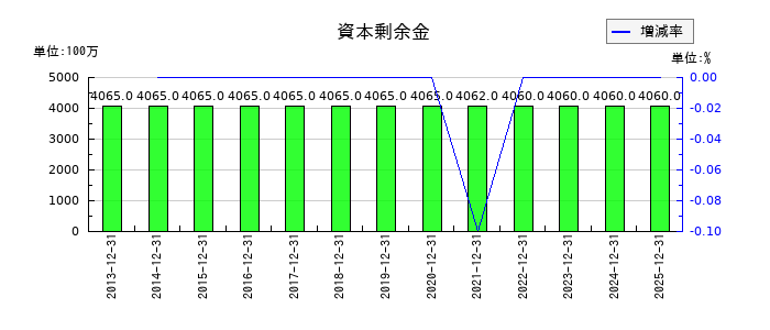 不二家の資本剰余金の推移