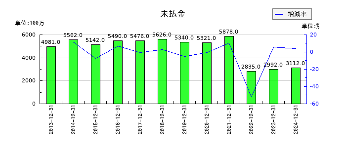 不二家の未払金の推移