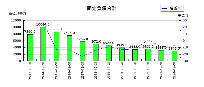 不二家の固定負債合計の推移