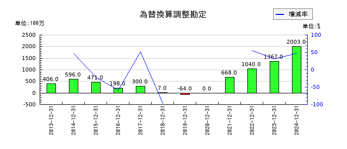 不二家の為替換算調整勘定の推移