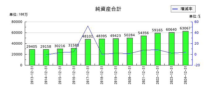 不二家の純資産合計の推移