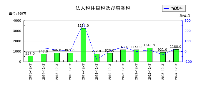 不二家の法人税住民税及び事業税の推移