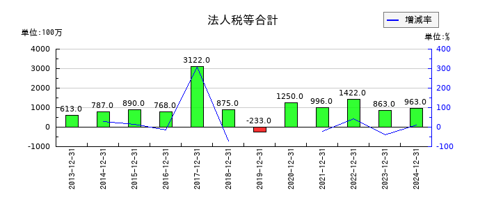 不二家の法人税等合計の推移