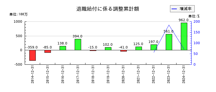 不二家の退職給付に係る調整累計額の推移