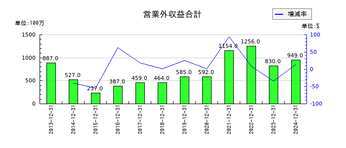 不二家の営業外収益合計の推移