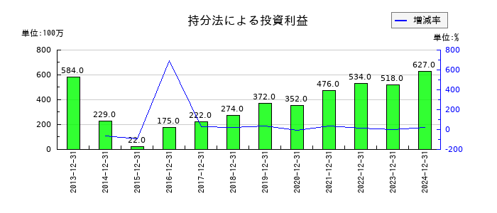 不二家の持分法による投資利益の推移