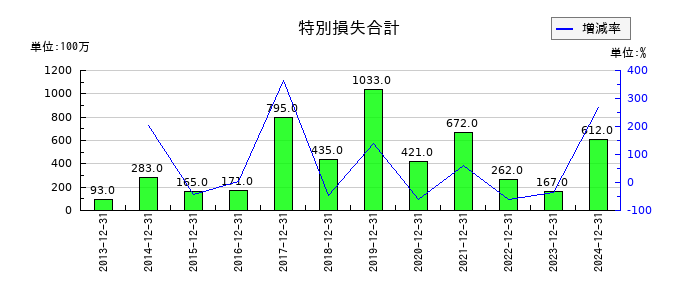 不二家の特別損失合計の推移