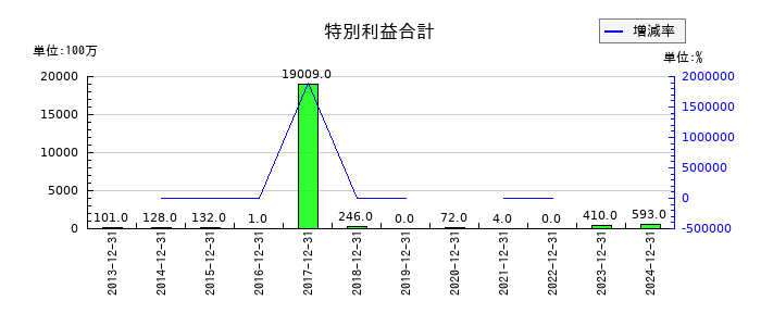 不二家の特別利益合計の推移
