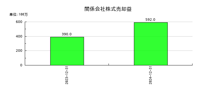 不二家の関係会社株式売却益の推移