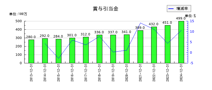 不二家の賞与引当金の推移