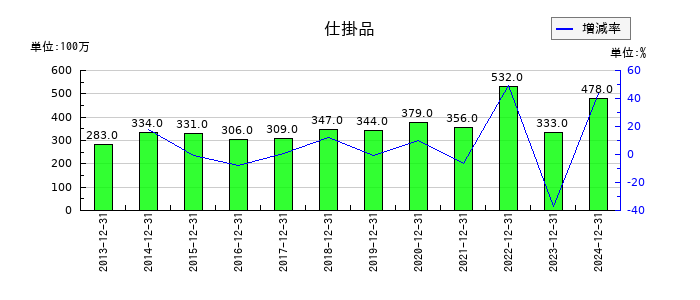 不二家の仕掛品の推移