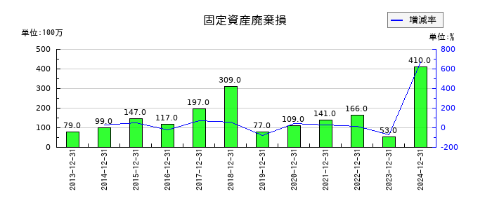 不二家の固定資産廃棄損の推移