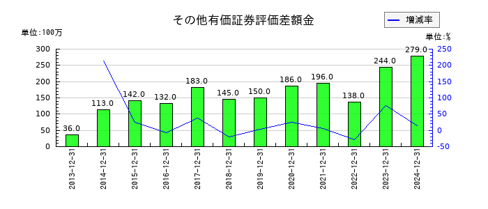 不二家のその他有価証券評価差額金の推移