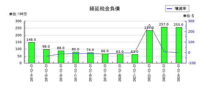 不二家の繰延税金負債の推移