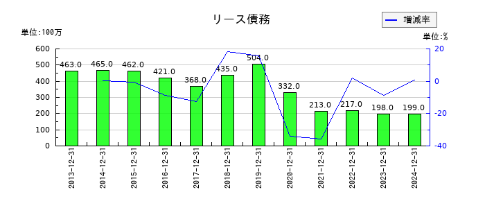 不二家のリース債務の推移
