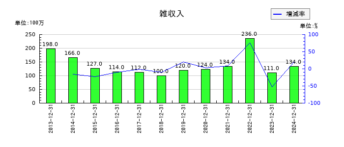不二家の雑収入の推移