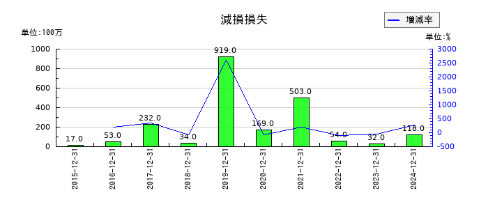 不二家の減損損失の推移