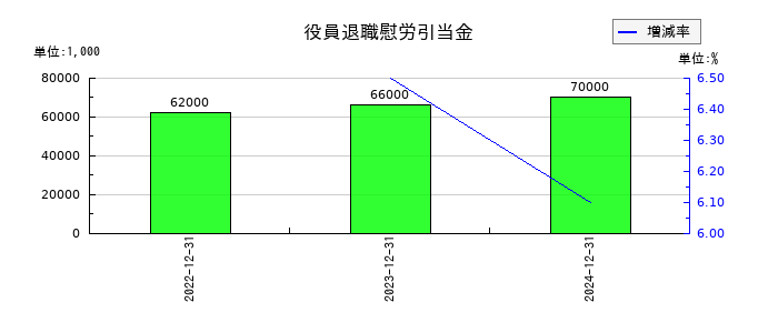 不二家の役員退職慰労引当金の推移