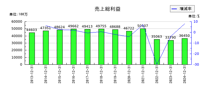 不二家の売上総利益の推移