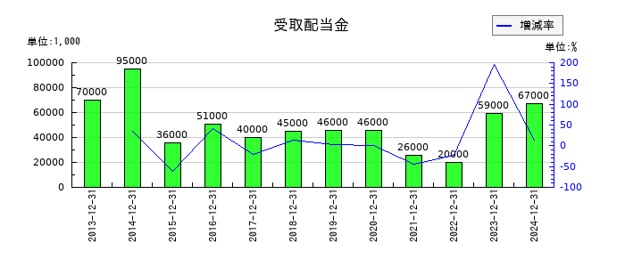 不二家の受取配当金の推移