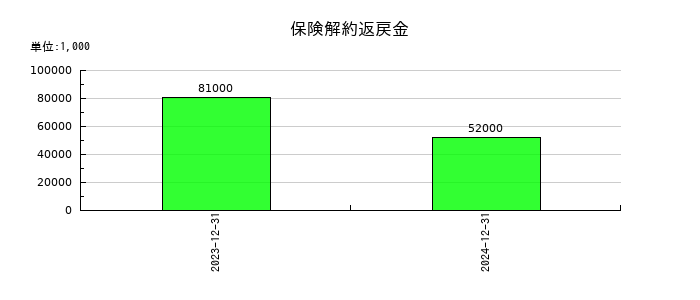 不二家の保険解約返戻金の推移