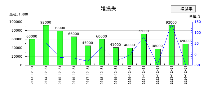 不二家の雑損失の推移
