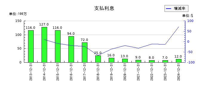 不二家の支払利息の推移