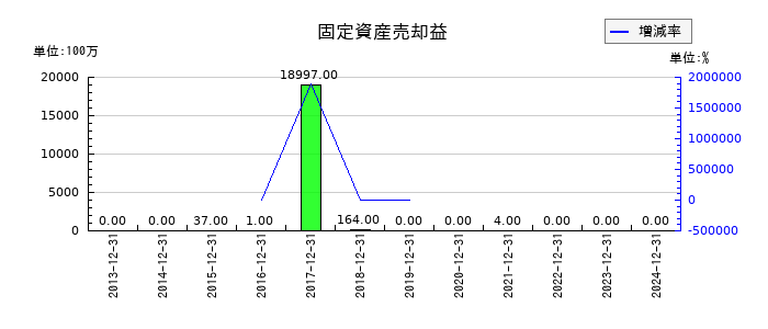不二家の固定資産売却益の推移