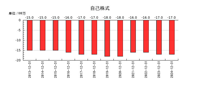 不二家の自己株式の推移