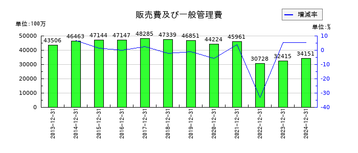 不二家の販売費及び一般管理費の推移