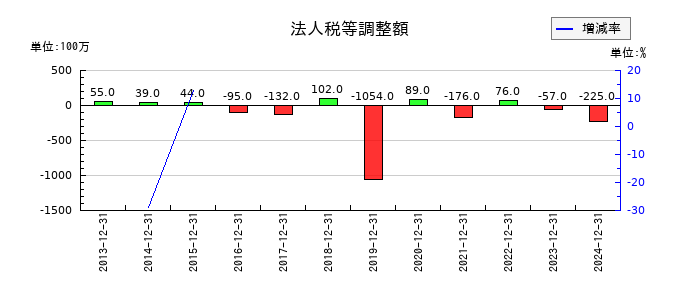 不二家の法人税等調整額の推移