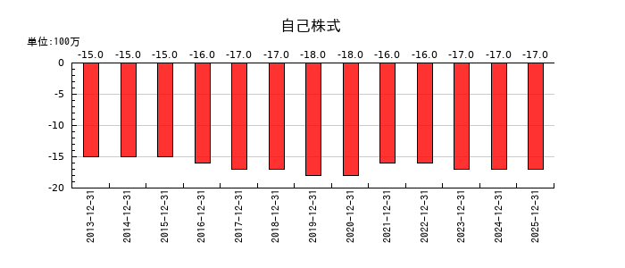 不二家の自己株式の推移