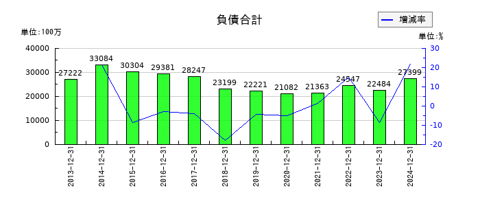 不二家の負債合計の推移
