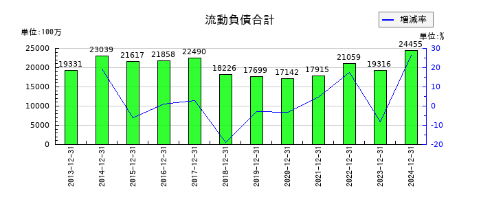 不二家の流動負債合計の推移
