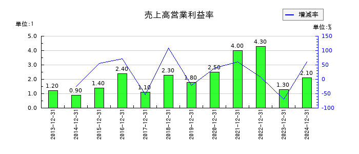 不二家の売上高営業利益率の推移