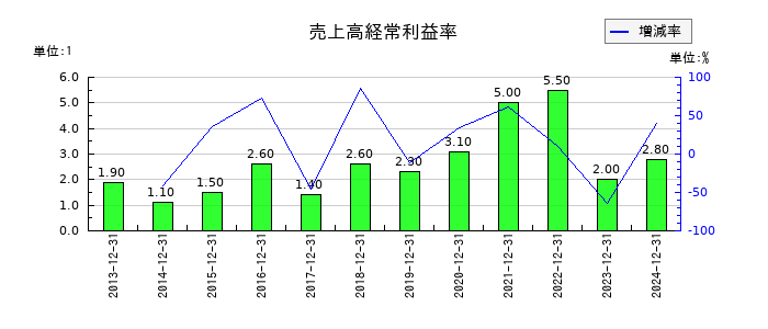 不二家の売上高経常利益率の推移