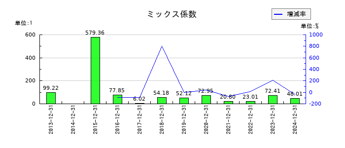不二家のミックス係数の推移