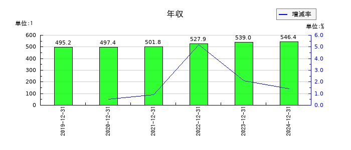 不二家の年収の推移