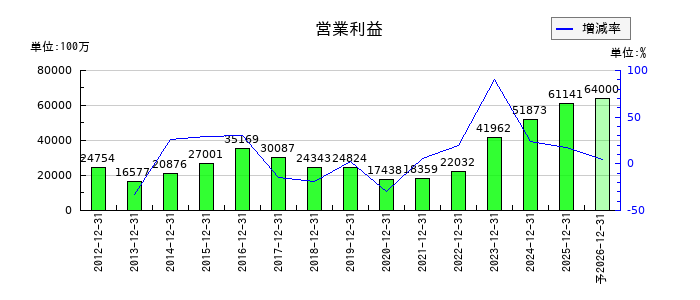 山崎製パンの通期の営業利益推移
