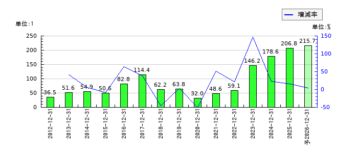 山崎製パンのEPS(一株当たりの利益)推移