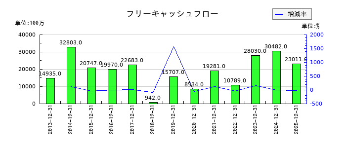 山崎製パンのフリーキャッシュフロー推移
