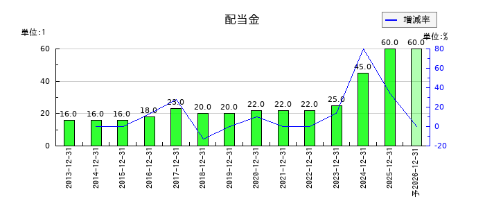 山崎製パンの年間配当金推移