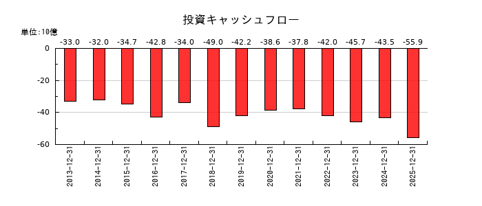 山崎製パンの投資キャッシュフロー推移