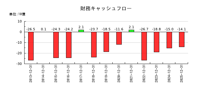 山崎製パンの財務キャッシュフロー推移