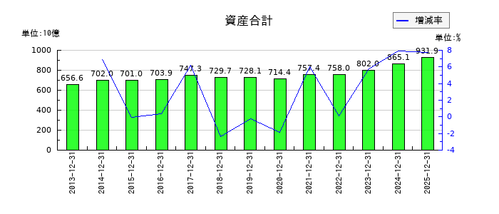 山崎製パンの資産合計の推移