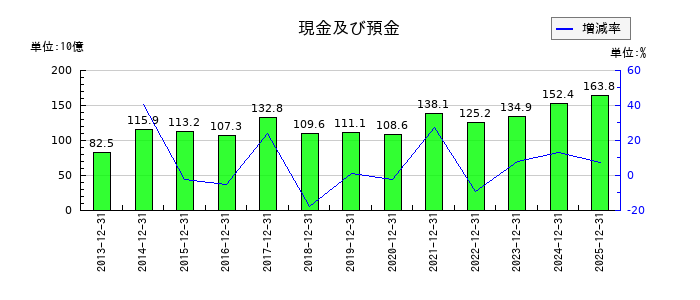 山崎製パンの現金及び預金の推移