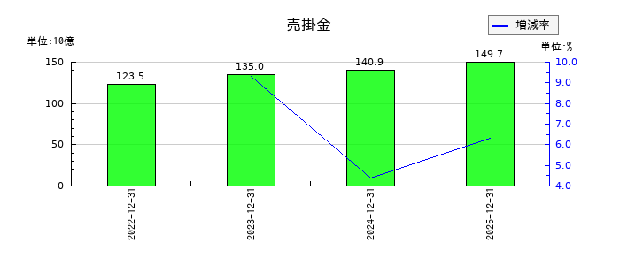 山崎製パンの売掛金の推移
